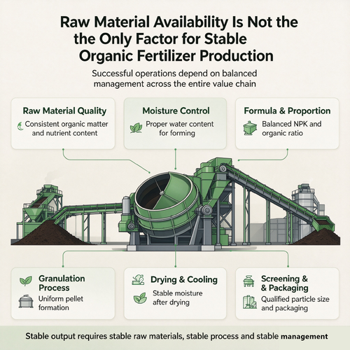 latest company blog about Raw Material Availability Is Not the Only Factor for Stable Organic Fertilizer Production