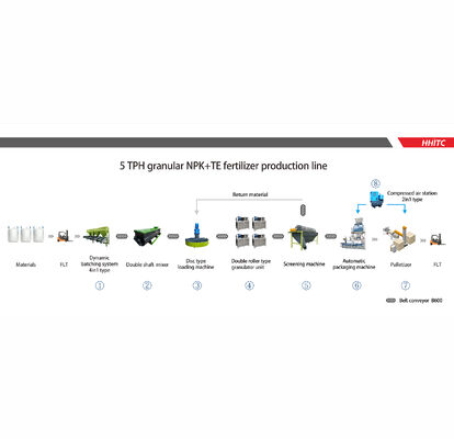 Good price Chemical Urea Fertilizer Granule Making Machine automatic batching system online