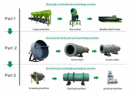 Good price Automated NPK Compound Fertilizer Production Line Equipment OEM online