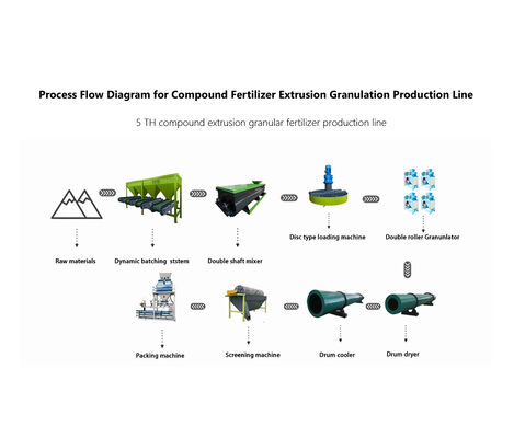 Buon prezzo Linea di produzione di fertilizzanti composti industriali Npk macchina 5T/h personalizzata in linea