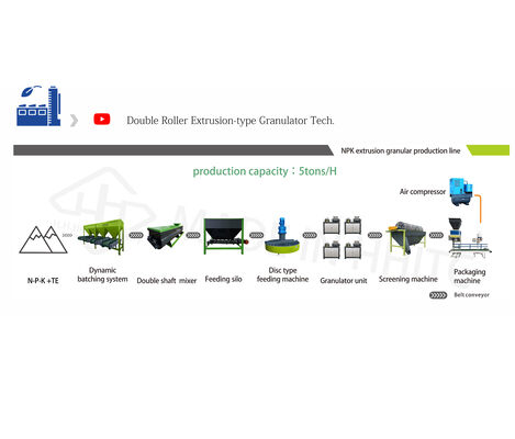 Good price Commercial Compound Fertilizer Production Line Double Roller Granulator PLC Control 5T/H online