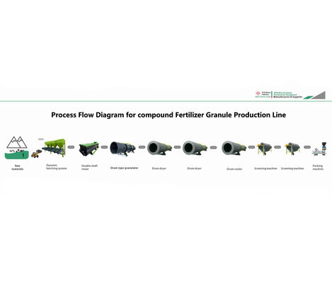 Harga yang bagus NPK Pupuk Organik Urea Granule Manufacturing Machine PLC dikendalikan on line