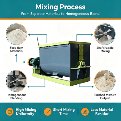 Bom preço Mixer horizontal de eixo único de aço de alta qualidade, com estrutura de tanque em forma de U e eixo de agitação único pesado para mistura de fertilizantes orgânicos On-line